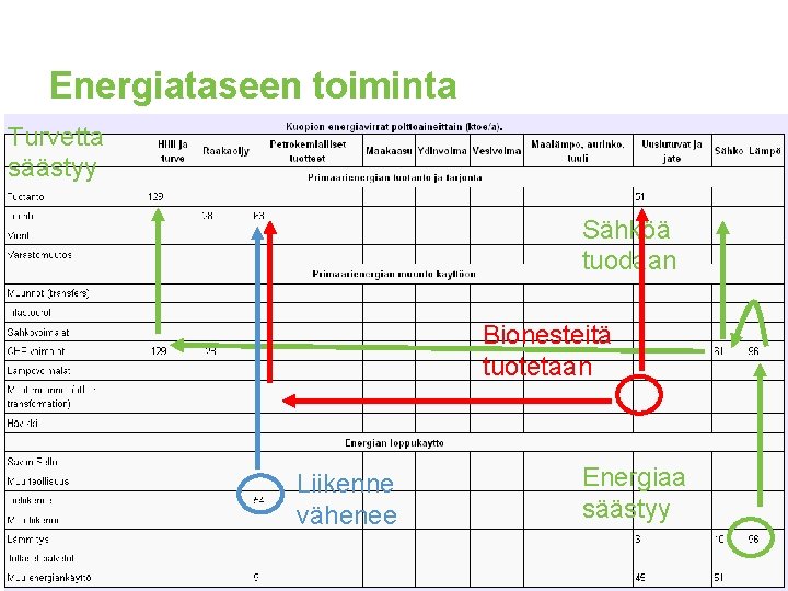 Energiataseen toiminta Turvetta säästyy Sähköä tuodaan Bionesteitä tuotetaan Liikenne vähenee Energiaa säästyy 