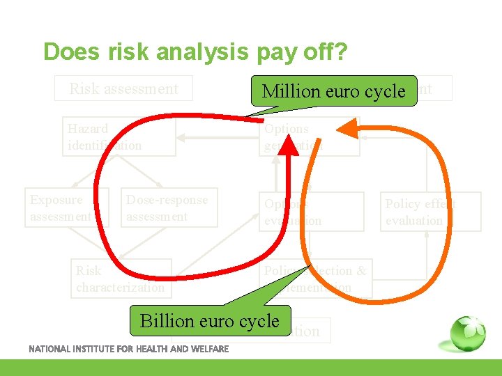 Does risk analysis pay off? Risk assessment management Million. Risk euro cycle Hazard identification