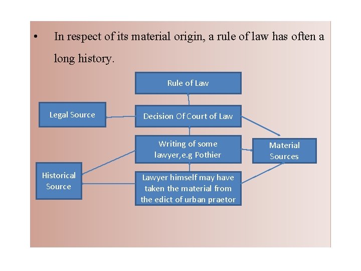  • In respect of its material origin, a rule of law has often