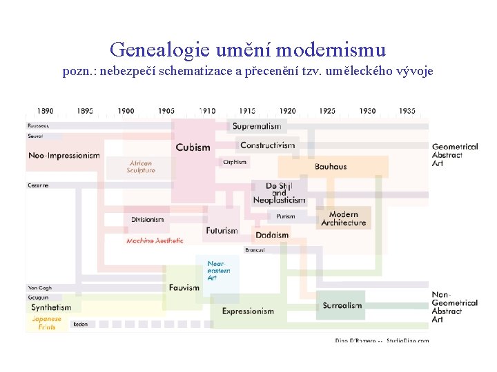 Genealogie umění modernismu pozn. : nebezpečí schematizace a přecenění tzv. uměleckého vývoje Genealogie umění modernismu pozn. : nebezpečí schematizace a přecenění tzv. uměleckého vývoje
