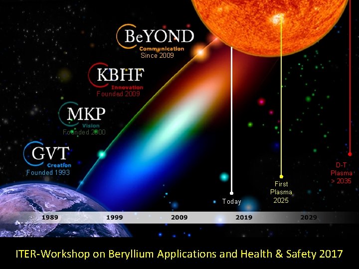 Since 2009 Founded 2000 Founded 1993 Today First Plasma 2025 D-T Plasma > 2035