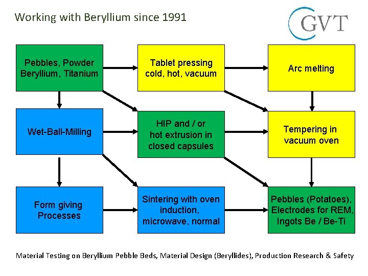 Working with Beryllium since 1991 Pebbles, Powder Beryllium, Titanium Tablet pressing cold, hot, vacuum