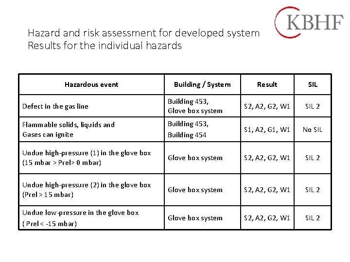 Hazard and risk assessment for developed system Results for the individual hazards Hazardous event