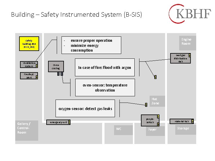 Building – Safety Instrumented System (B-SIS) Sicherheit safety Gebäude 454 building 454 (B-SIS_454) -