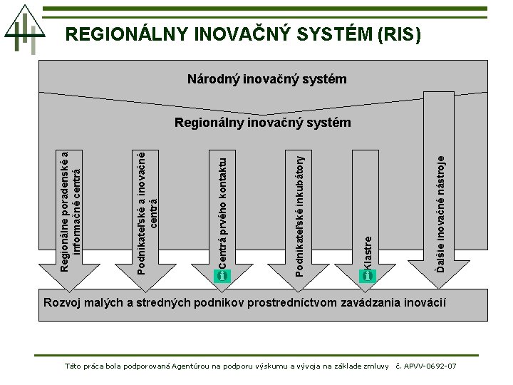 REGIONÁLNY INOVAČNÝ SYSTÉM (RIS) Národný inovačný systém Ďalšie inovačné nástroje Klastre Podnikateľské inkubátory Centrá