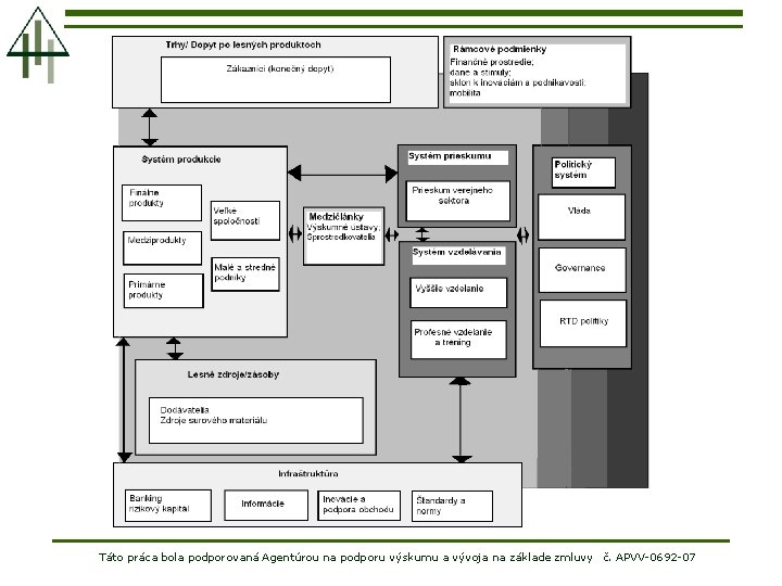 Táto práca bola podporovaná Agentúrou na podporu výskumu a vývoja na základe zmluvy č.