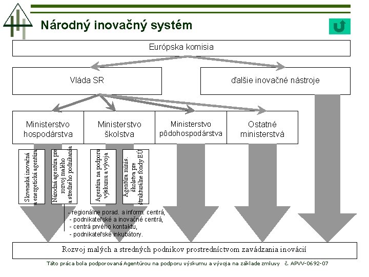 Národný inovačný systém Európska komisia ďalšie inovačné nástroje Vláda SR Ministerstvo pôdohospodárstva Ostatné ministerstvá