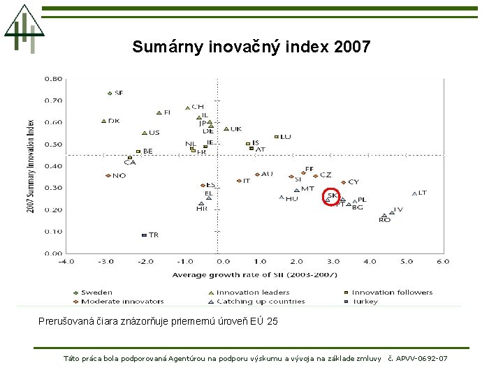 Sumárny inovačný index 2007 Prerušovaná čiara znázorňuje priemernú úroveň EÚ 25 Táto práca bola