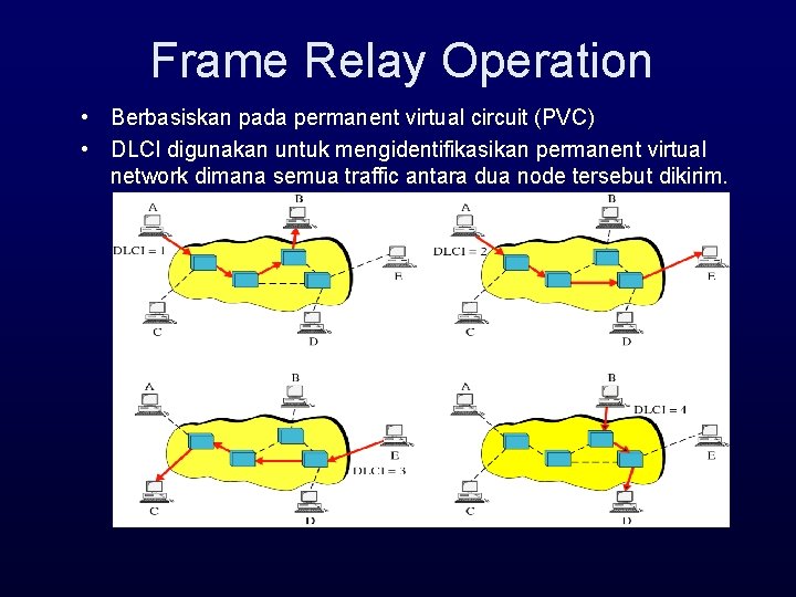 Frame Relay Operation • Berbasiskan pada permanent virtual circuit (PVC) • DLCI digunakan untuk