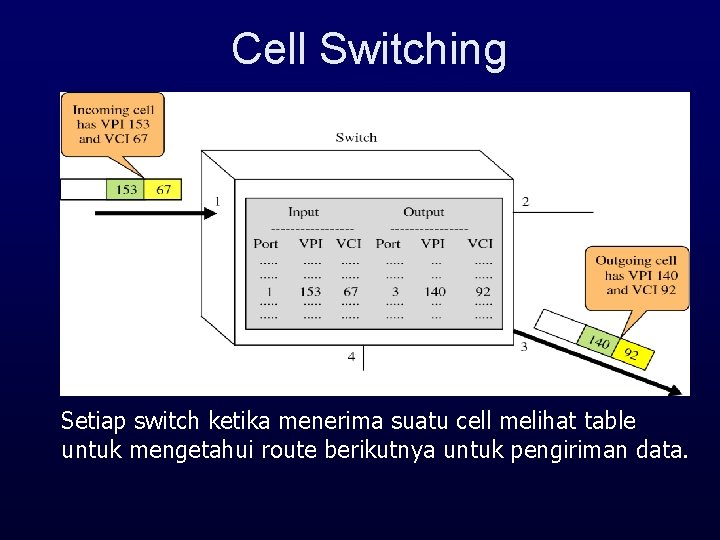 Cell Switching Setiap switch ketika menerima suatu cell melihat table untuk mengetahui route berikutnya