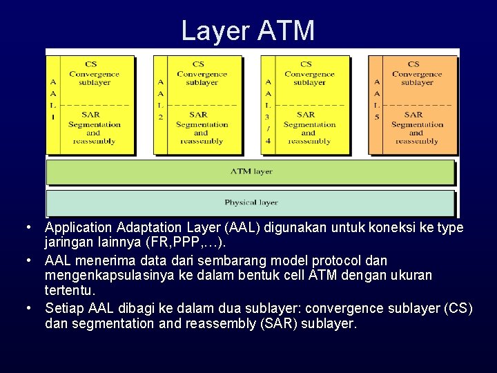 Layer ATM • Application Adaptation Layer (AAL) digunakan untuk koneksi ke type jaringan lainnya