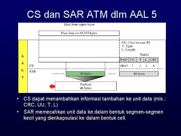 CS dan SAR ATM dlm AAL 5 • CS dapat menambahkan informasi tambahan ke