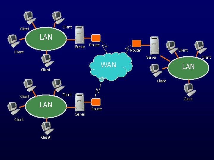 Client LAN Server Router Client Server WAN Client LAN Client LAN Router Server Client