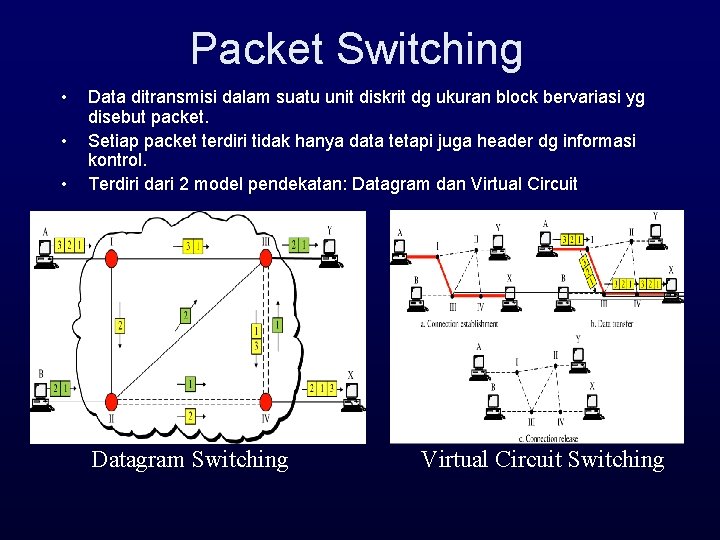 Packet Switching • • • Data ditransmisi dalam suatu unit diskrit dg ukuran block