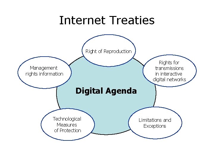 Internet Treaties Right of Reproduction Rights for transmissions in interactive digital networks Management rights Internet Treaties Right of Reproduction Rights for transmissions in interactive digital networks Management rights