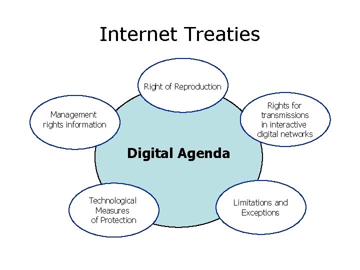 Internet Treaties Right of Reproduction Rights for transmissions in interactive digital networks Management rights