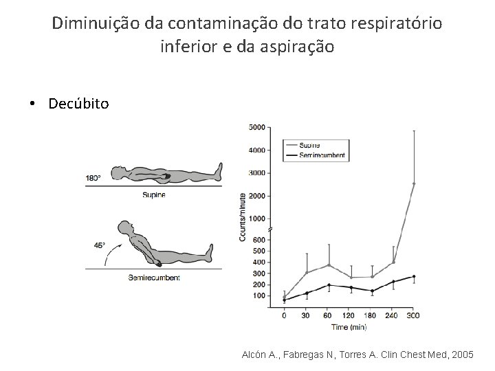 Diminuição da contaminação do trato respiratório inferior e da aspiração • Decúbito Alcón A.