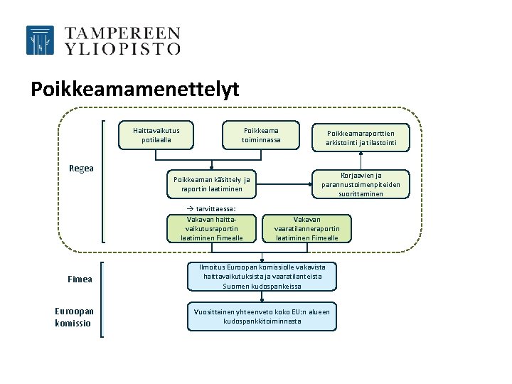 Poikkeamamenettelyt Haittavaikutus potilaalla Poikkeama toiminnassa Regea Poikkeaman käsittely ja raportin laatiminen tarvittaessa: Vakavan haittavaikutusraportin