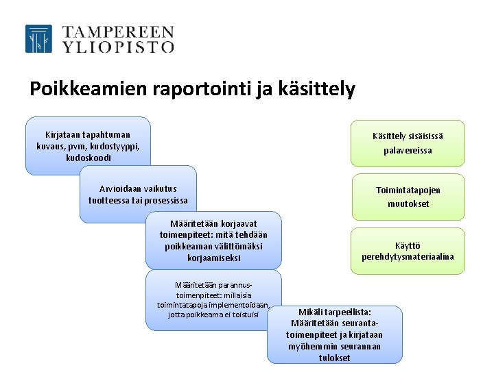 Poikkeamien raportointi ja käsittely Kirjataan tapahtuman kuvaus, pvm, kudostyyppi, kudoskoodi Käsittely sisäisissä palavereissa Arvioidaan