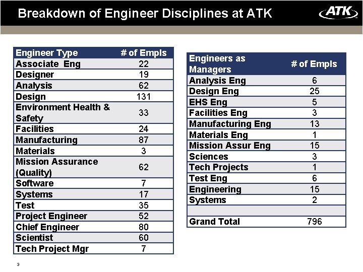 Breakdown of Engineer Disciplines at ATK Engineer Type Associate Eng Designer Analysis Design Environment