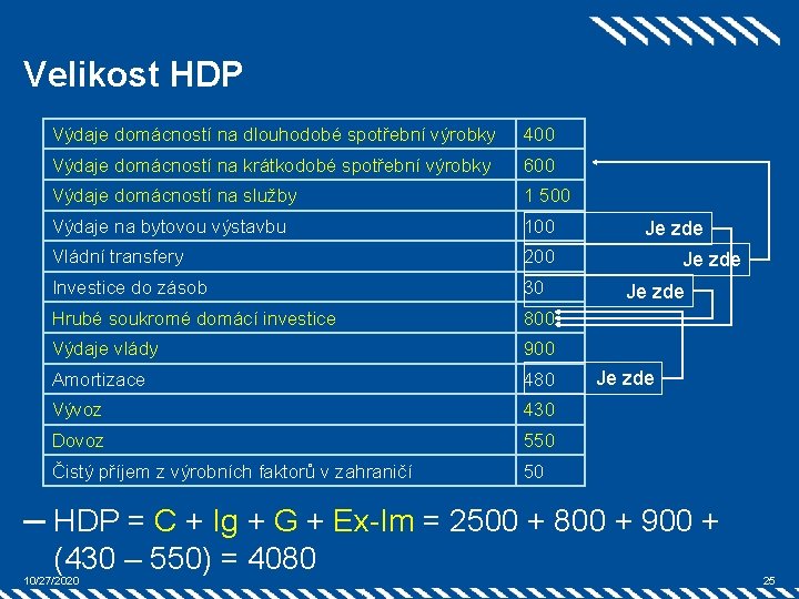 Velikost HDP Výdaje domácností na dlouhodobé spotřební výrobky 400 Výdaje domácností na krátkodobé spotřební