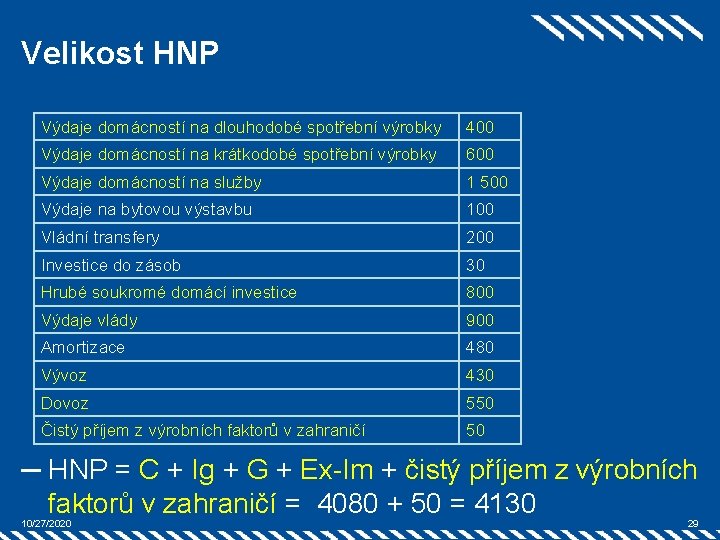 Velikost HNP Výdaje domácností na dlouhodobé spotřební výrobky 400 Výdaje domácností na krátkodobé spotřební