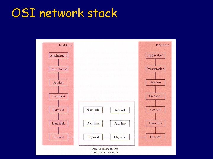 Iso Network Stack CSE 331 Introduction to Networks and Security Slide