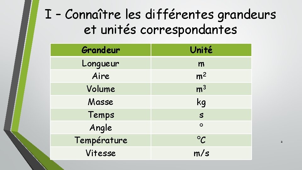 I – Connaître les différentes grandeurs et unités correspondantes Grandeur Unité Longueur Aire Volume