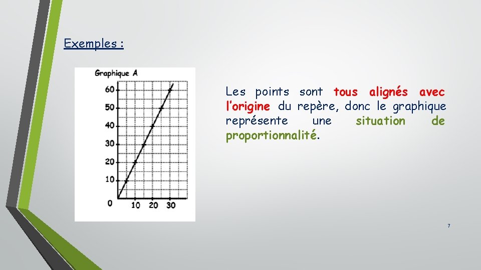 Exemples : Les points sont tous alignés avec l’origine du repère, donc le graphique