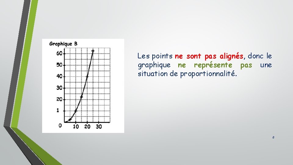 Les points ne sont pas alignés, donc le graphique ne représente pas une situation