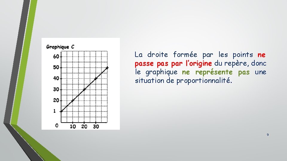 La droite formée par les points ne passe pas par l’origine du repère, donc