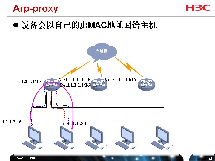 Arp-proxy l 设备会以自己的虚MAC地址回给主机 1. 2. 1. 1/16 1. 2/16 www. h 3 c. com