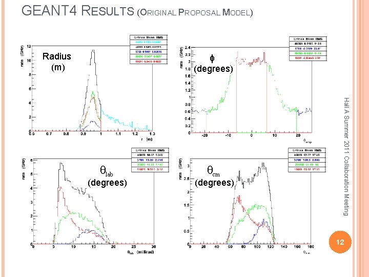 GEANT 4 RESULTS (ORIGINAL PROPOSAL MODEL) Radius (m) ϕ (degrees) θcm (degrees) Hall A