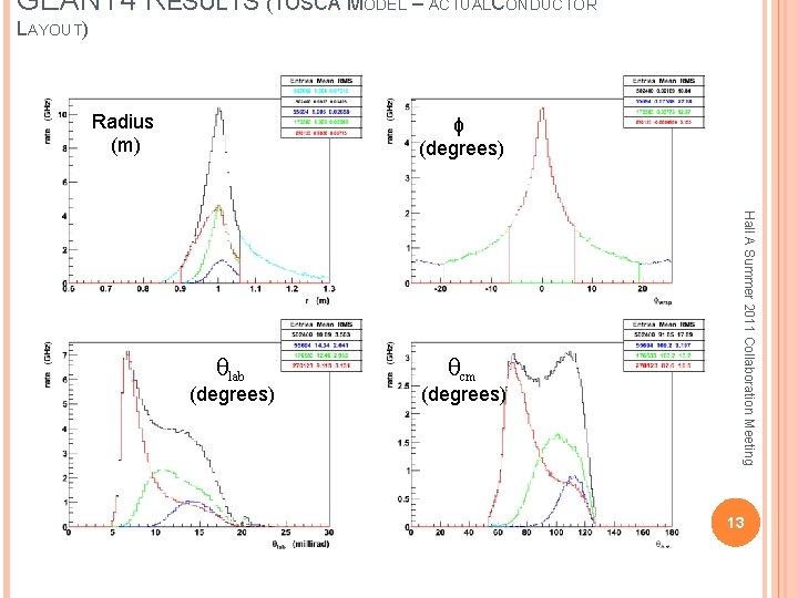 GEANT 4 RESULTS (TOSCA MODEL – ACTUALCONDUCTOR LAYOUT) Radius (m) ϕ (degrees) θcm (degrees)