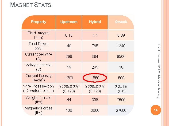 MAGNET STATS Upstream Hybrid Qweak Field Integral (T·m) 0. 15 1. 1 0. 89