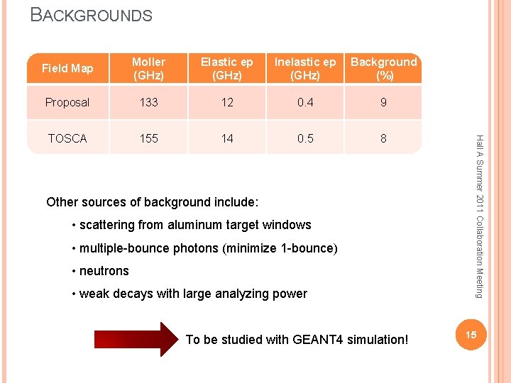 BACKGROUNDS Moller (GHz) Elastic ep (GHz) Inelastic ep (GHz) Background (%) Proposal 133 12