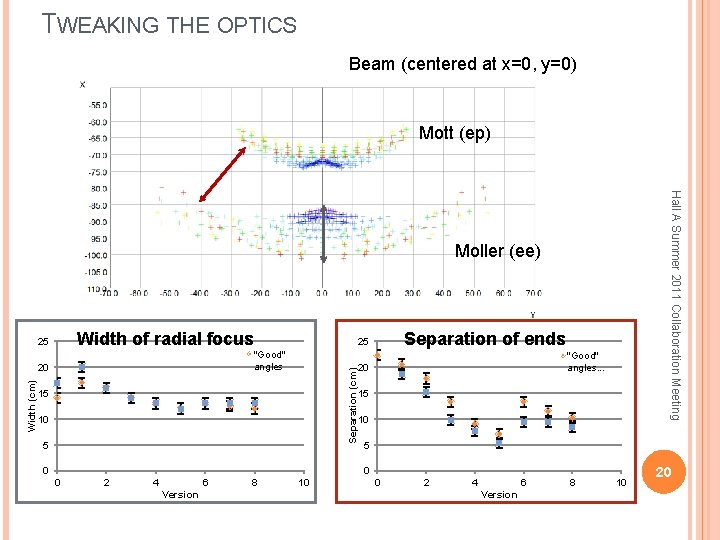 TWEAKING THE OPTICS Beam (centered at x=0, y=0) Mott (ep) Hall A Summer 2011