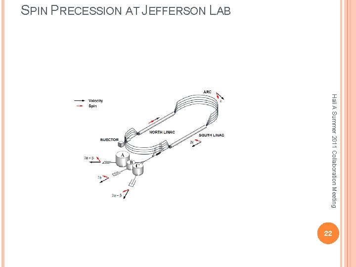 SPIN PRECESSION AT JEFFERSON LAB Hall A Summer 2011 Collaboration Meeting 22 