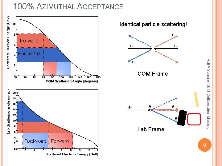 100% AZIMUTHAL ACCEPTANCE Identical particle scattering! e- Forward e- e- Backward Hall A Summer