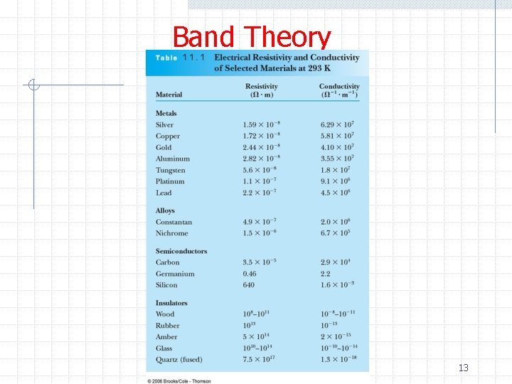 Band Theory 13 