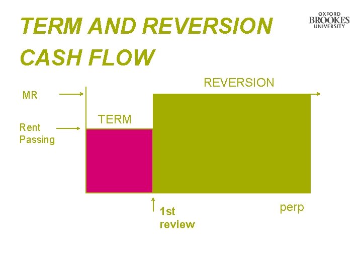 TERM AND REVERSION CASH FLOW REVERSION MR Rent Passing TERM 1 st review perp