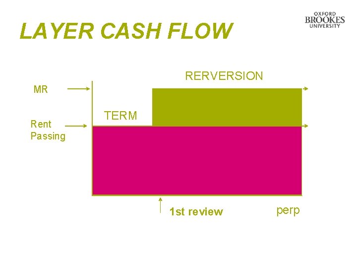 LAYER CASH FLOW RERVERSION MR Rent Passing TERM 1 st review perp 