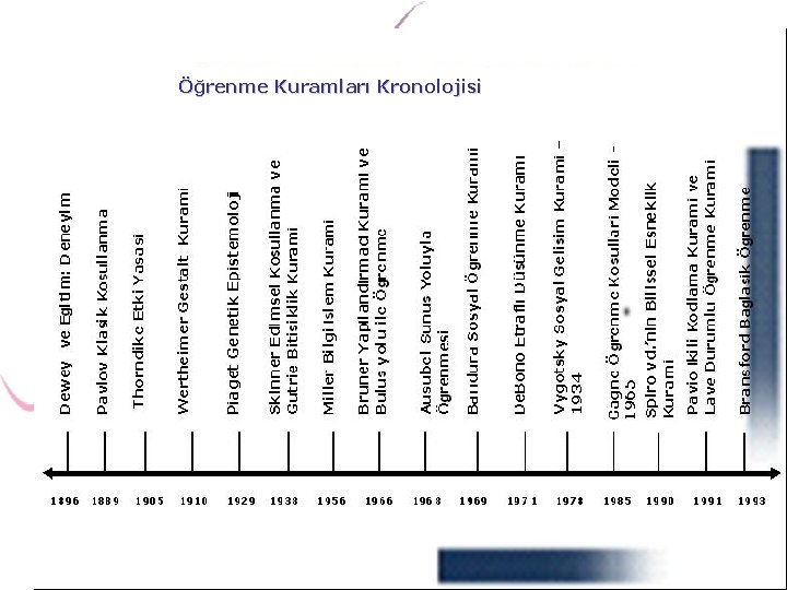 Öğrenme Kuramları Kronolojisi 