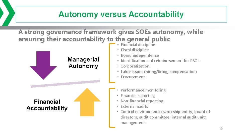 Autonomy versus Accountability A strong governance framework gives SOEs autonomy, while ensuring their accountability