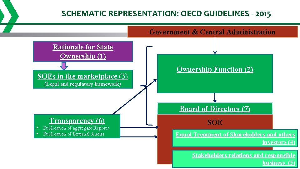 SCHEMATIC REPRESENTATION: OECD GUIDELINES - 2015 Government & Central Administration Rationale for State Ownership