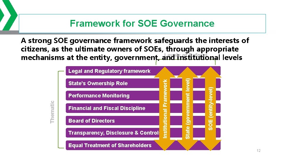 Framework for SOE Governance A strong SOE governance framework safeguards the interests of citizens,