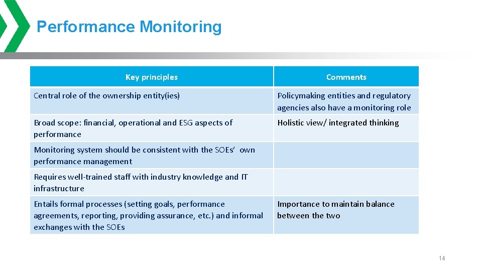 Performance Monitoring Key principles Comments Central role of the ownership entity(ies) Policymaking entities and