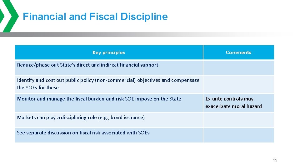 Financial and Fiscal Discipline Key principles Comments Reduce/phase out State’s direct and indirect financial