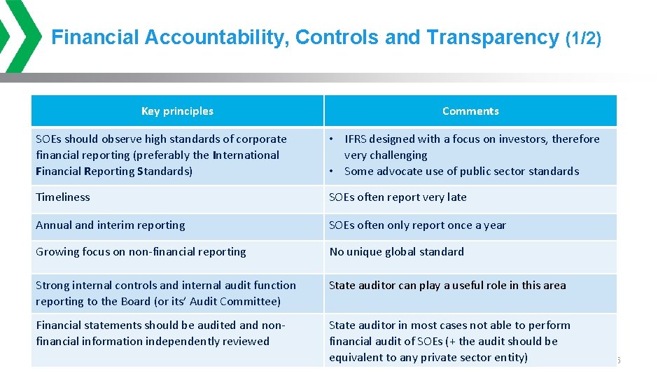 Financial Accountability, Controls and Transparency (1/2) Key principles Comments SOEs should observe high standards