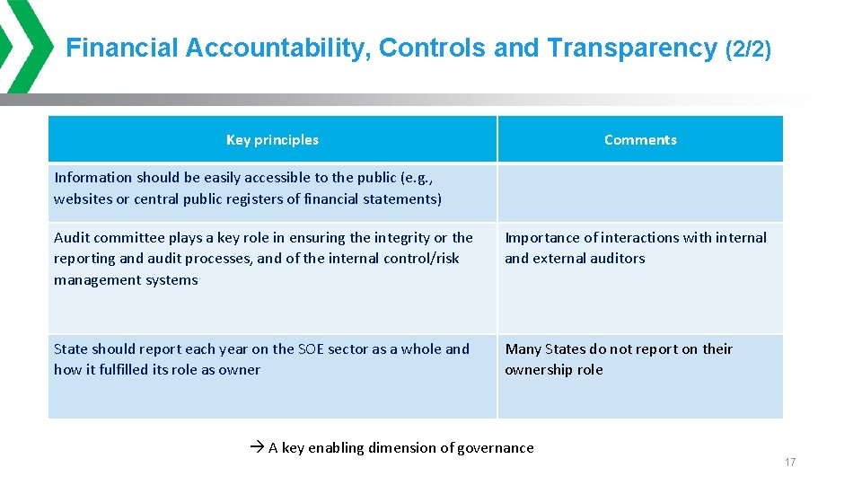 Financial Accountability, Controls and Transparency (2/2) Key principles Comments Information should be easily accessible